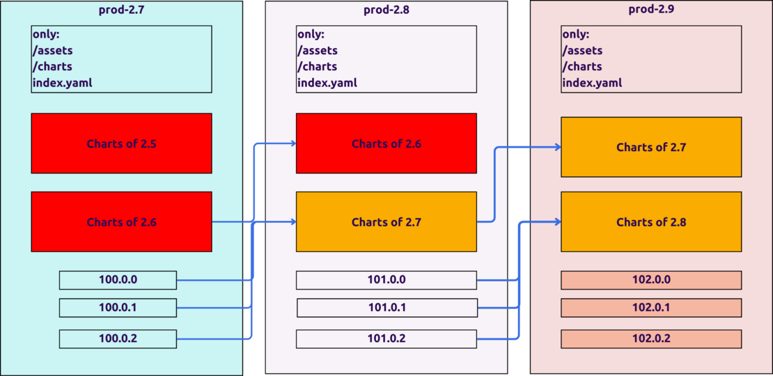 Assets Lifecycle