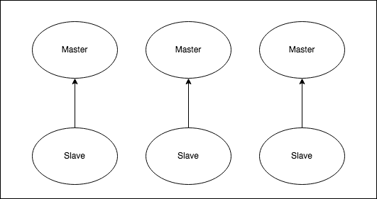 Redis&reg; Cluster Topology