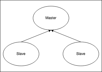 Redis&reg; Topology