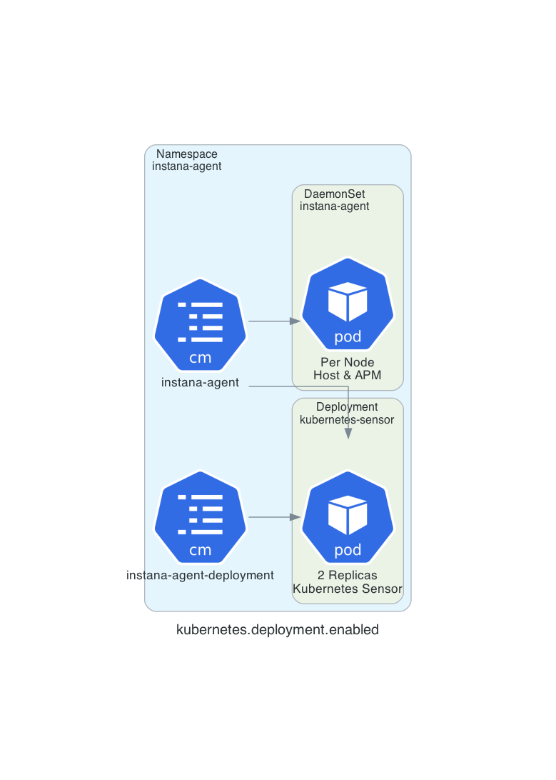 kubernetes.deployment.enabled=true